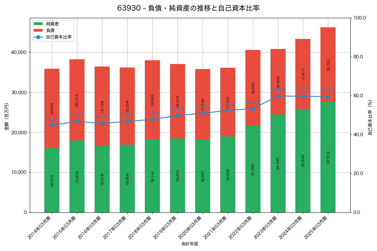 負債・純資産と自己資本比率の推移グラフ
