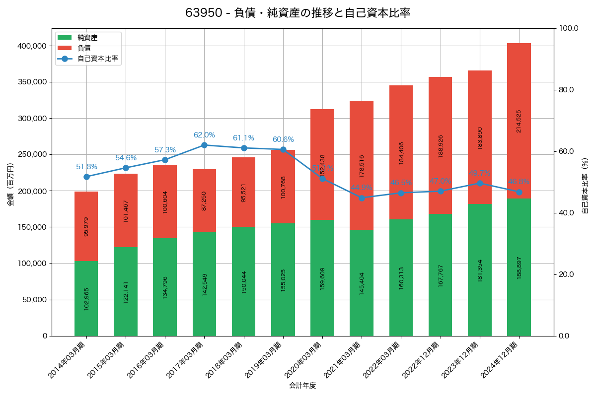 負債・純資産と自己資本比率の推移グラフ