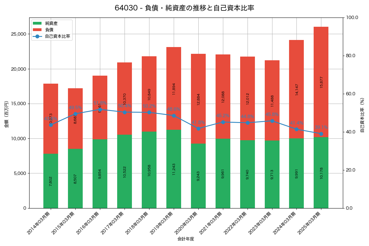 負債・純資産と自己資本比率の推移グラフ