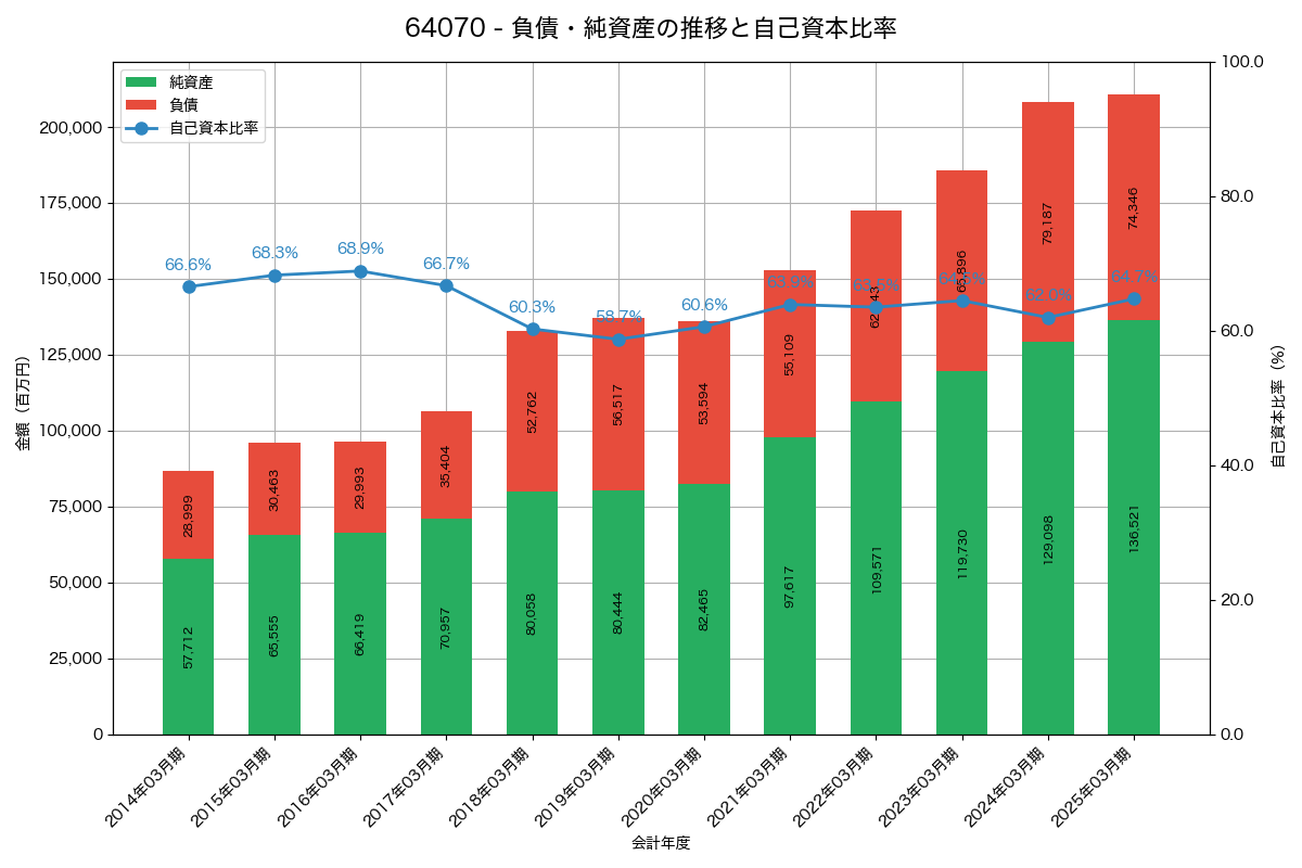 負債・純資産と自己資本比率の推移グラフ