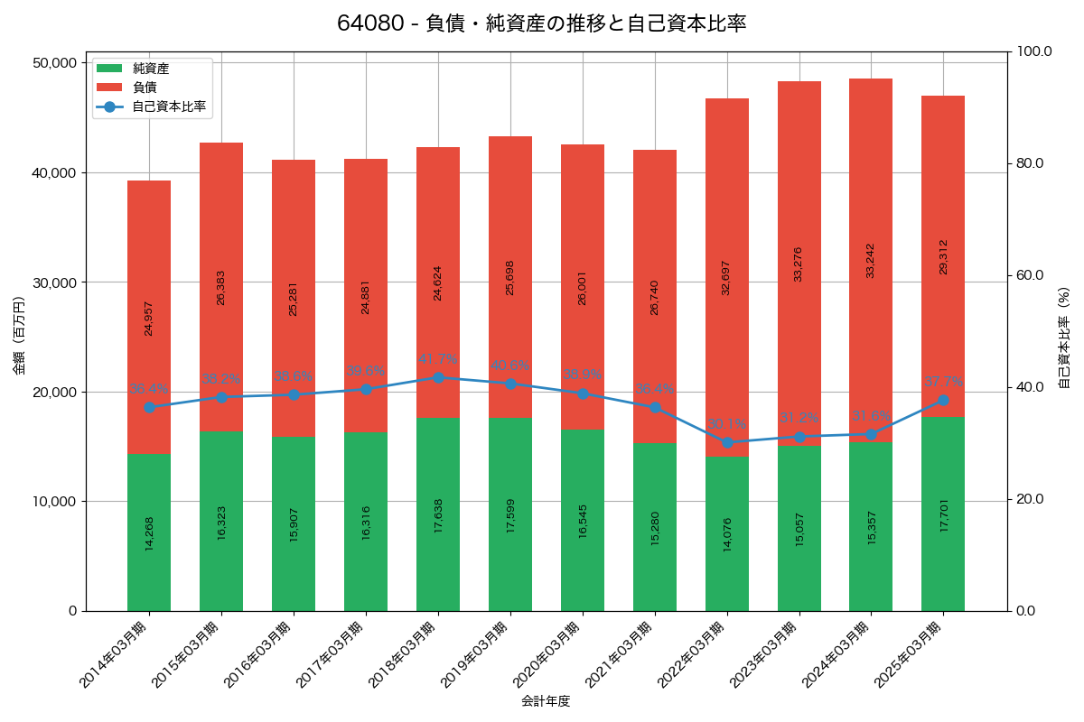 負債・純資産と自己資本比率の推移グラフ