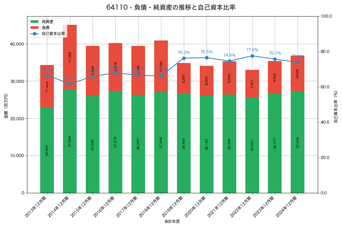 負債・純資産と自己資本比率の推移グラフ