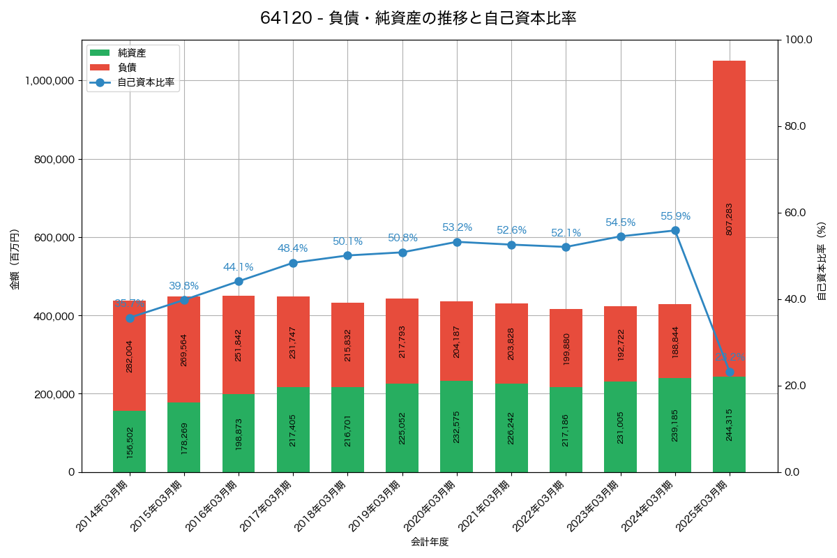 負債・純資産と自己資本比率の推移グラフ