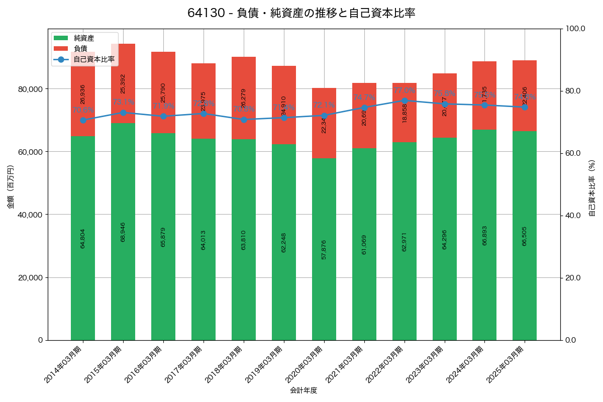 負債・純資産と自己資本比率の推移グラフ