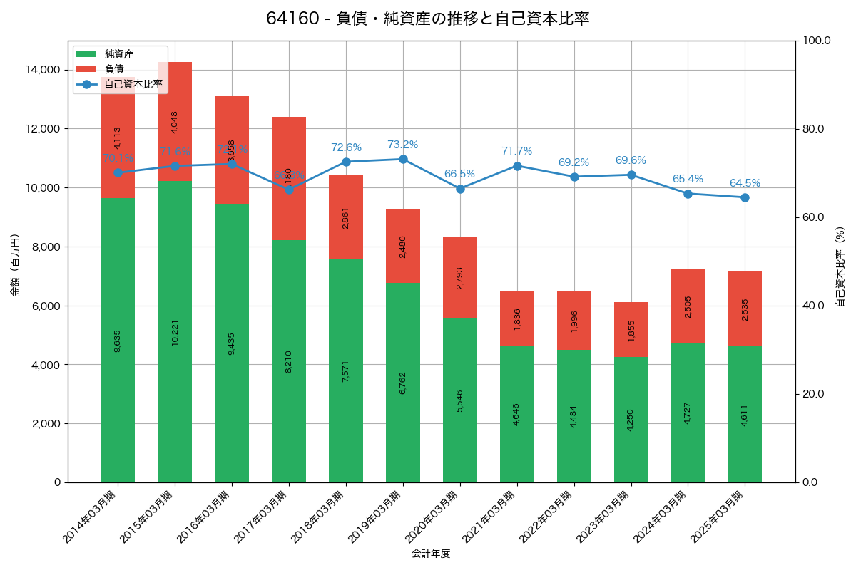 負債・純資産と自己資本比率の推移グラフ