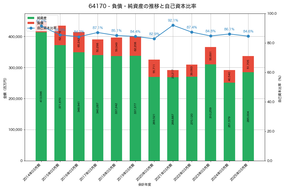 負債・純資産と自己資本比率の推移グラフ