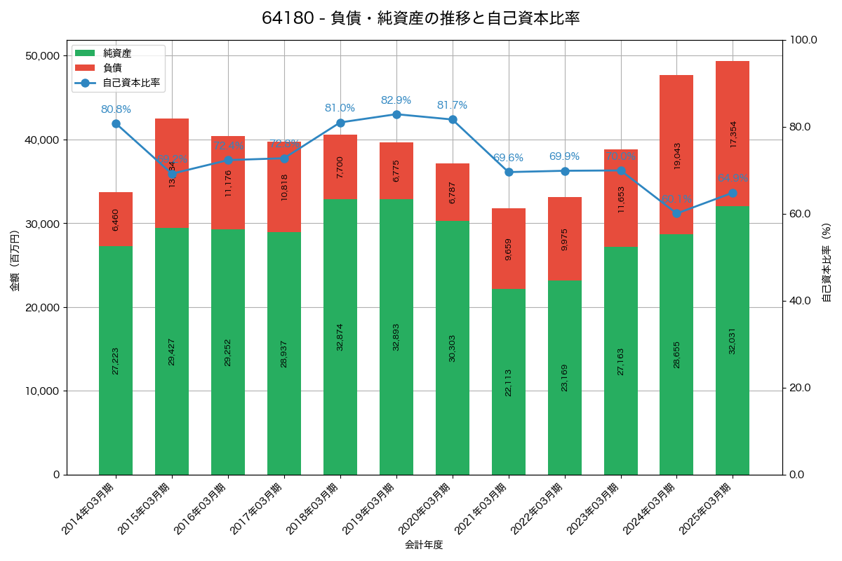 負債・純資産と自己資本比率の推移グラフ