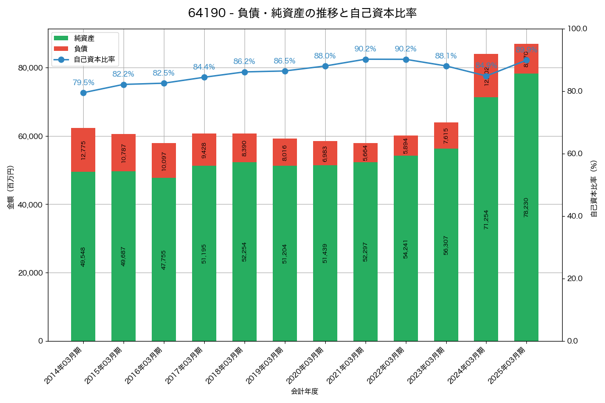 負債・純資産と自己資本比率の推移グラフ
