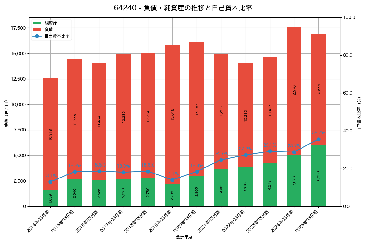 負債・純資産と自己資本比率の推移グラフ
