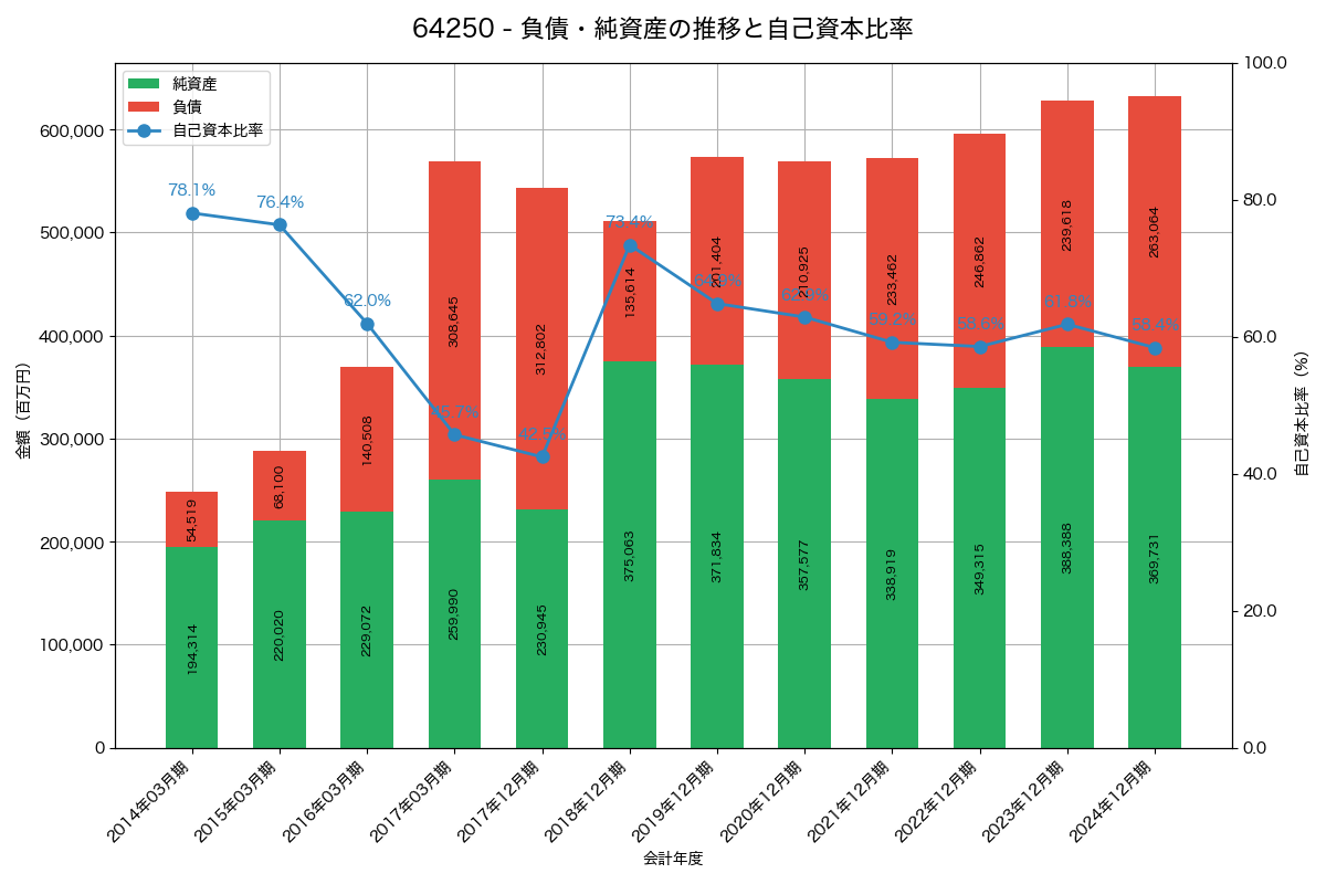 負債・純資産と自己資本比率の推移グラフ