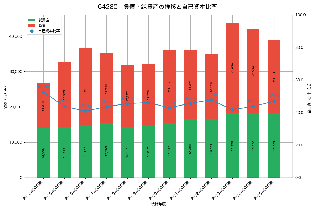 負債・純資産と自己資本比率の推移グラフ