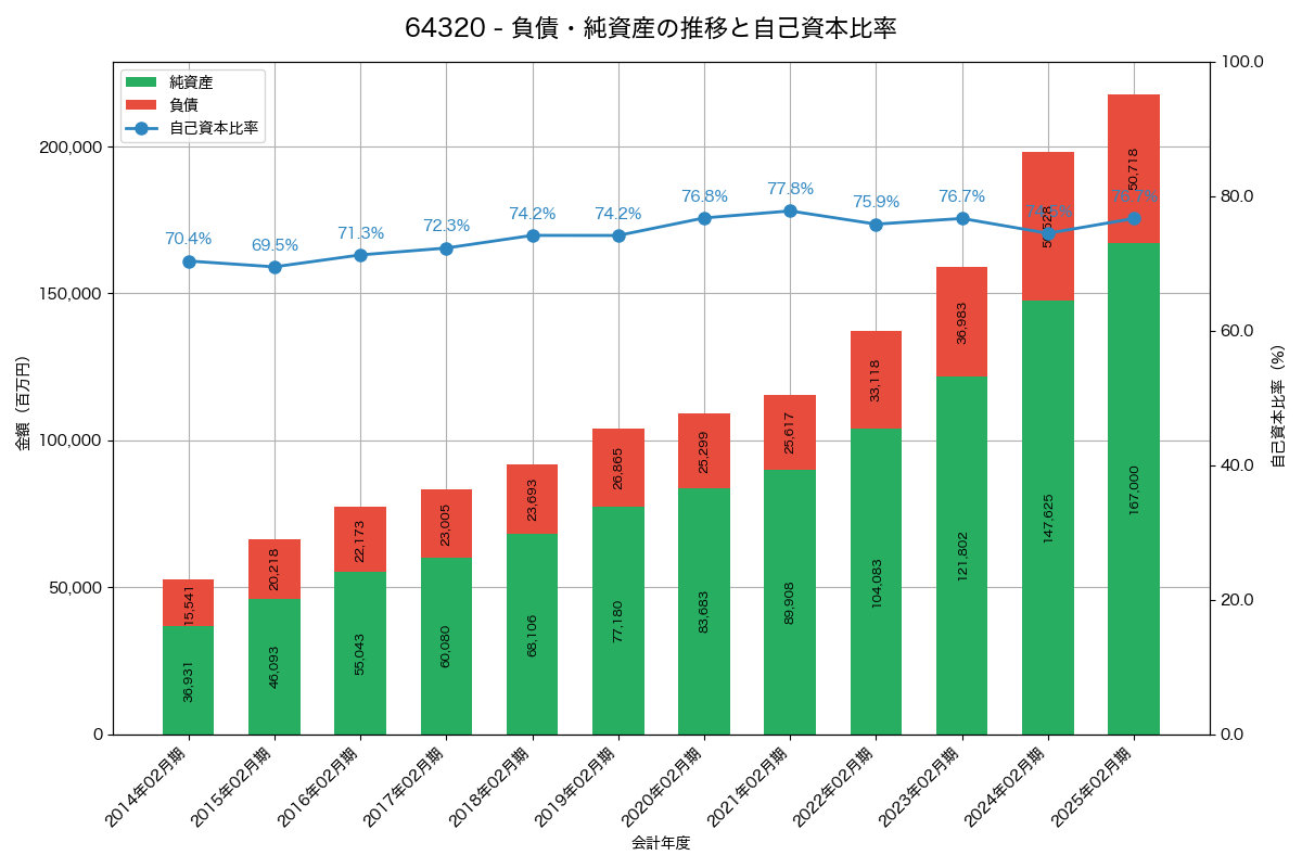 負債・純資産と自己資本比率の推移グラフ