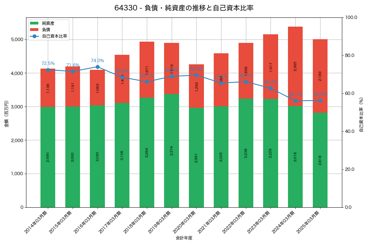 負債・純資産と自己資本比率の推移グラフ