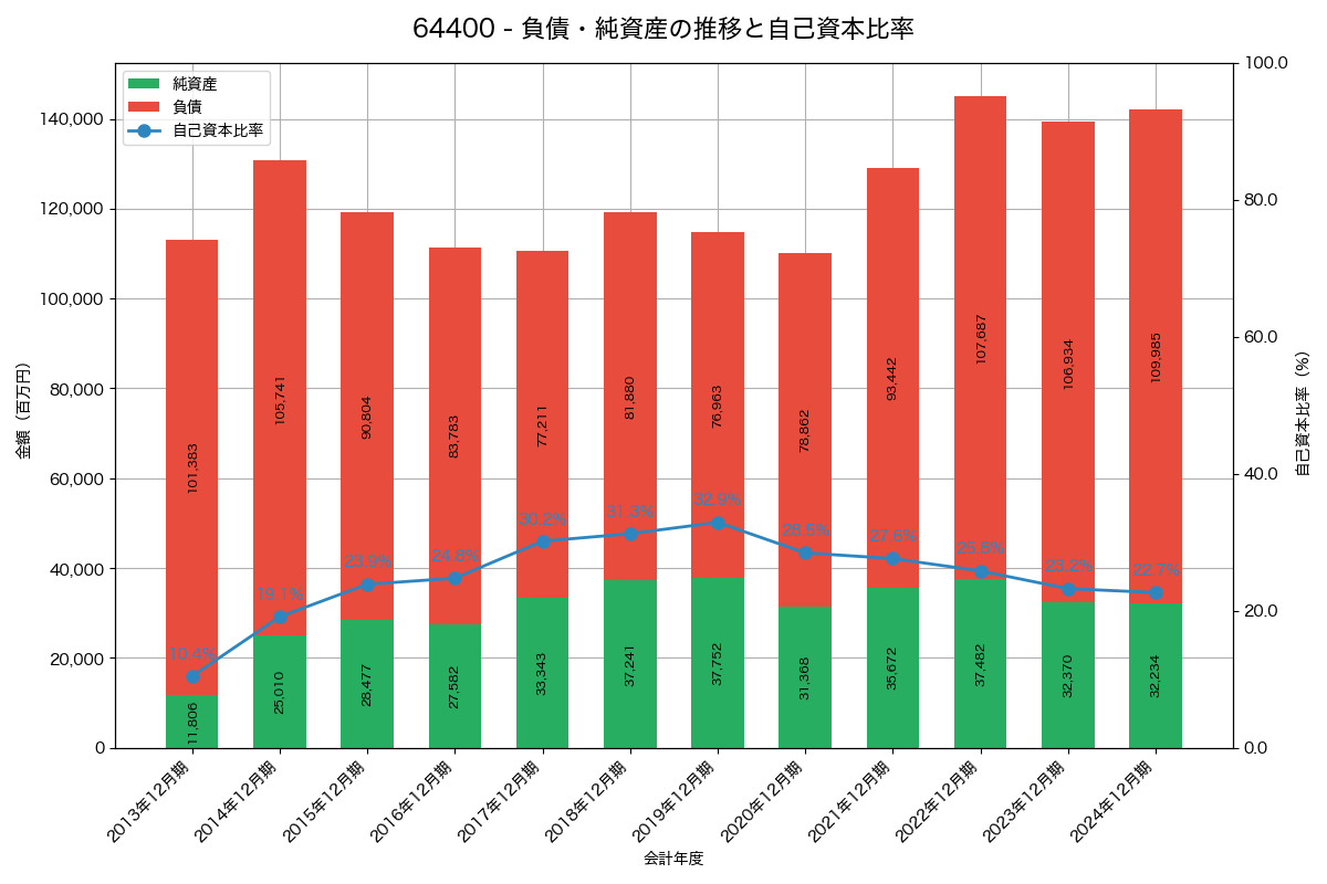 負債・純資産と自己資本比率の推移グラフ