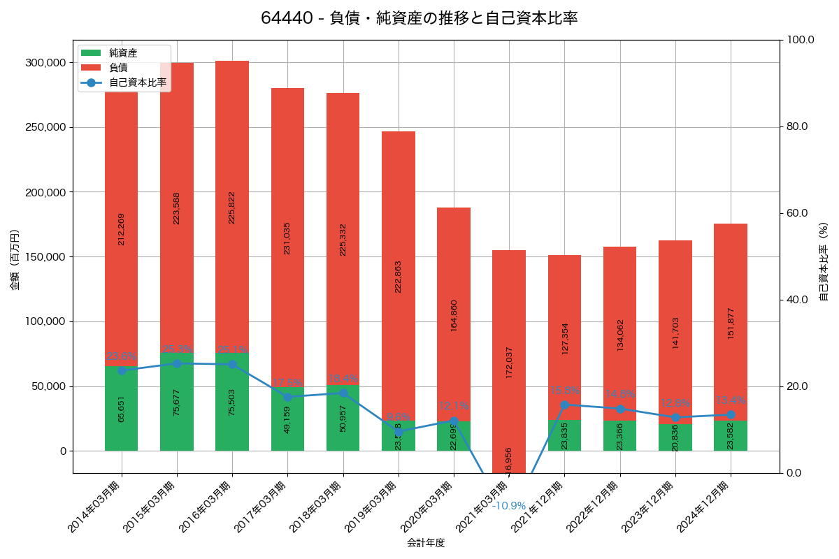 負債・純資産と自己資本比率の推移グラフ