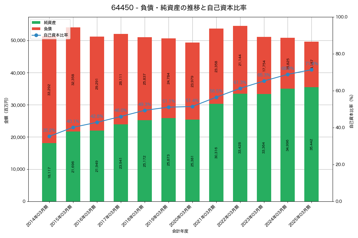 負債・純資産と自己資本比率の推移グラフ