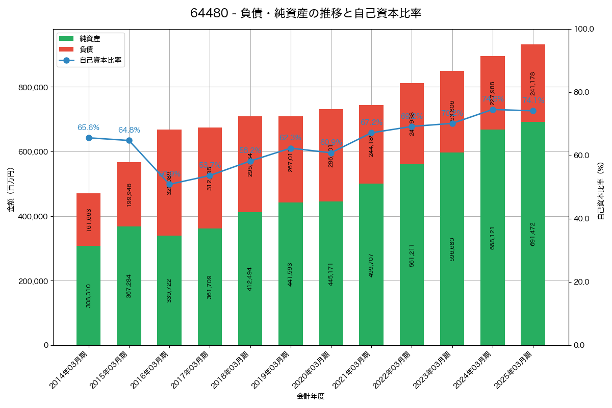 負債・純資産と自己資本比率の推移グラフ
