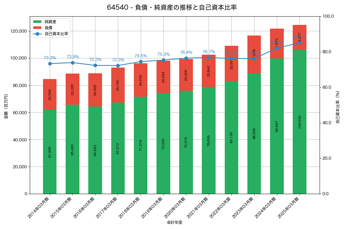 負債・純資産と自己資本比率の推移グラフ