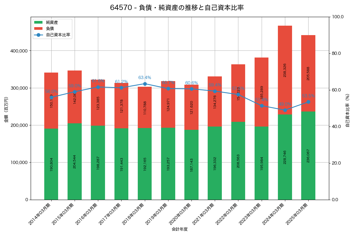 負債・純資産と自己資本比率の推移グラフ