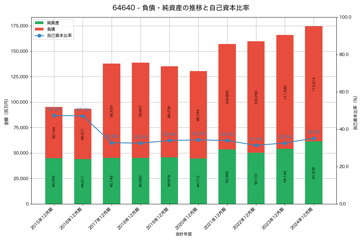 負債・純資産と自己資本比率の推移グラフ