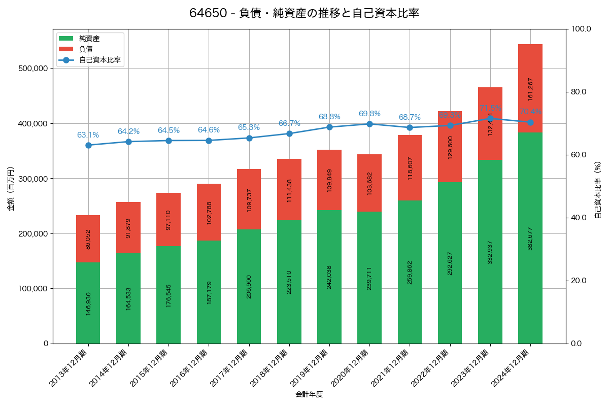負債・純資産と自己資本比率の推移グラフ