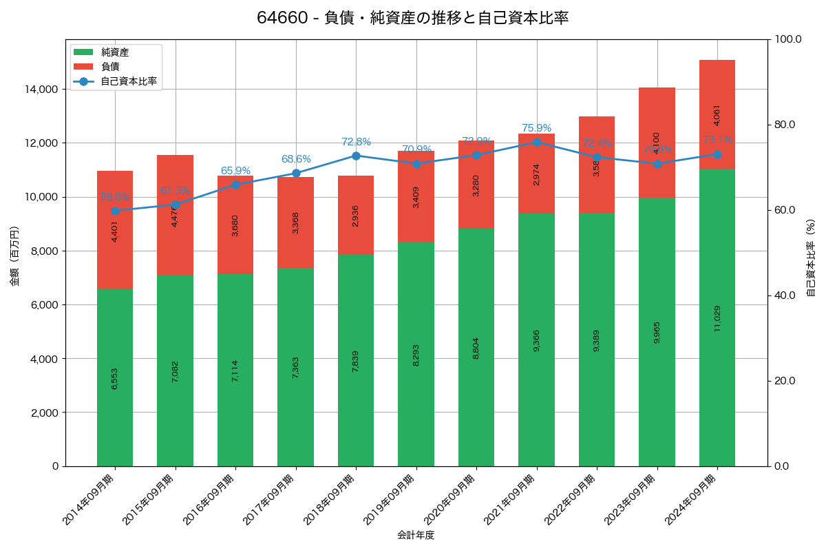 負債・純資産と自己資本比率の推移グラフ
