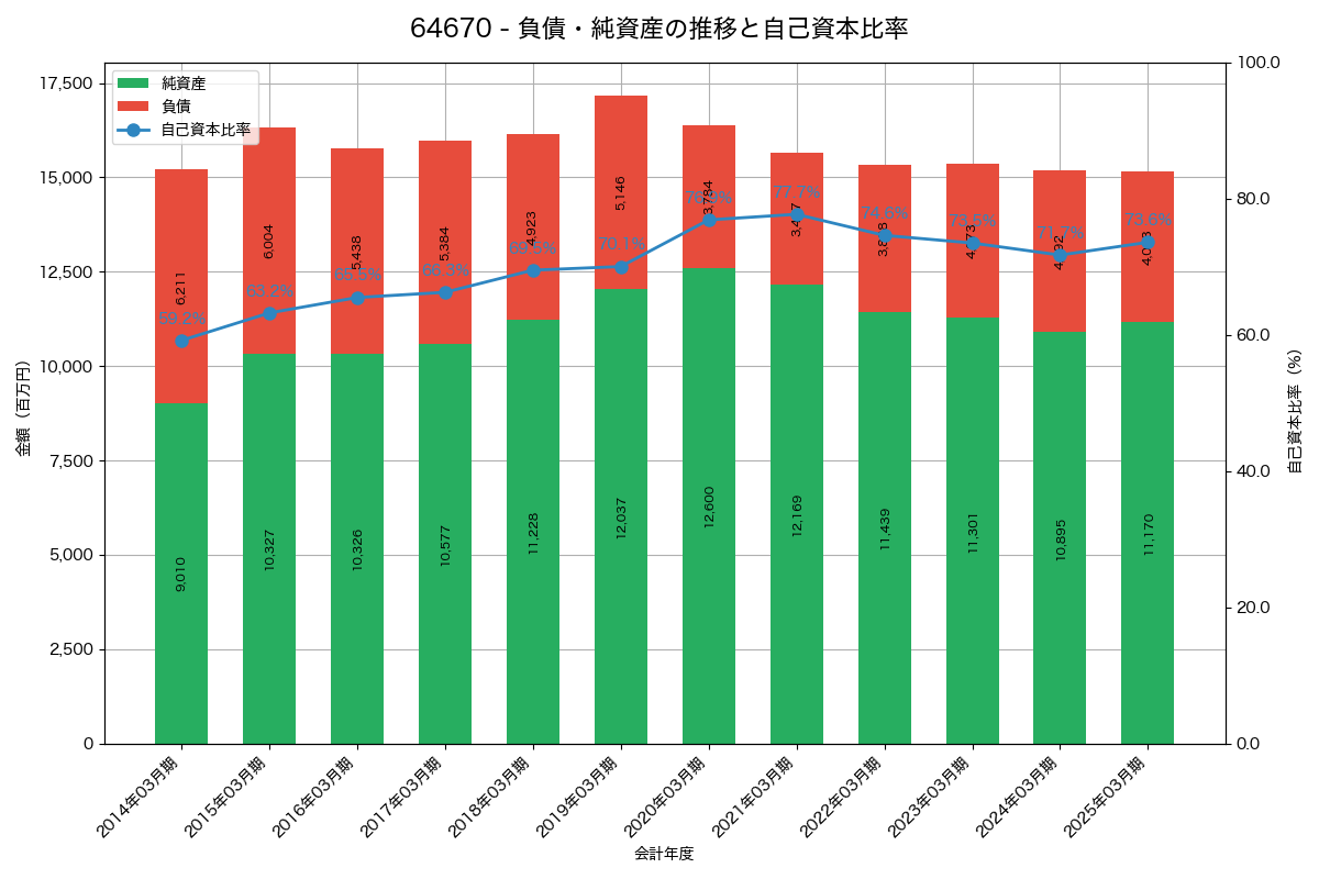 負債・純資産と自己資本比率の推移グラフ