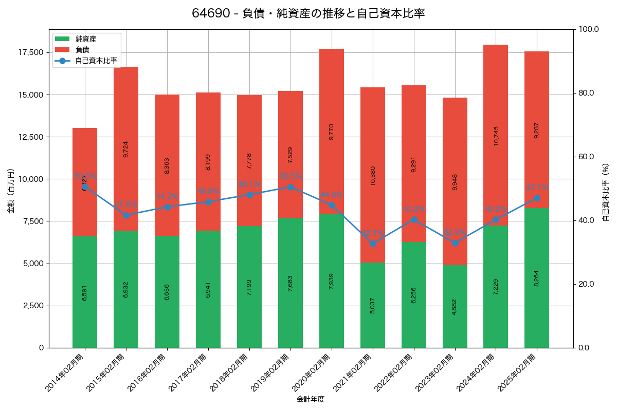 負債・純資産と自己資本比率の推移グラフ