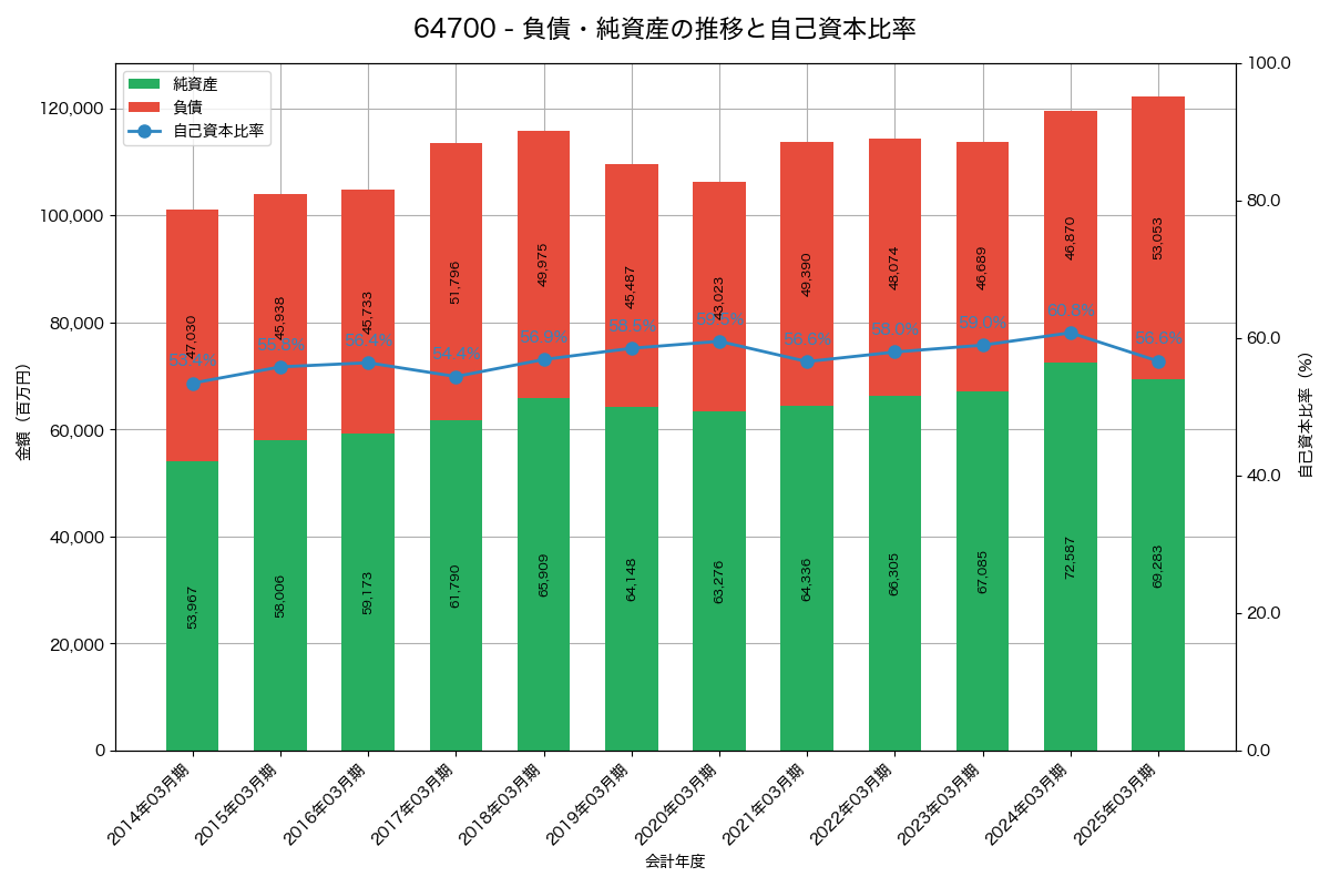 負債・純資産と自己資本比率の推移グラフ