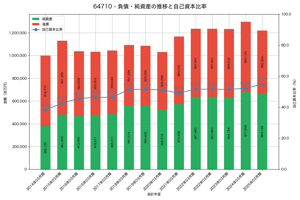 負債・純資産と自己資本比率の推移グラフ