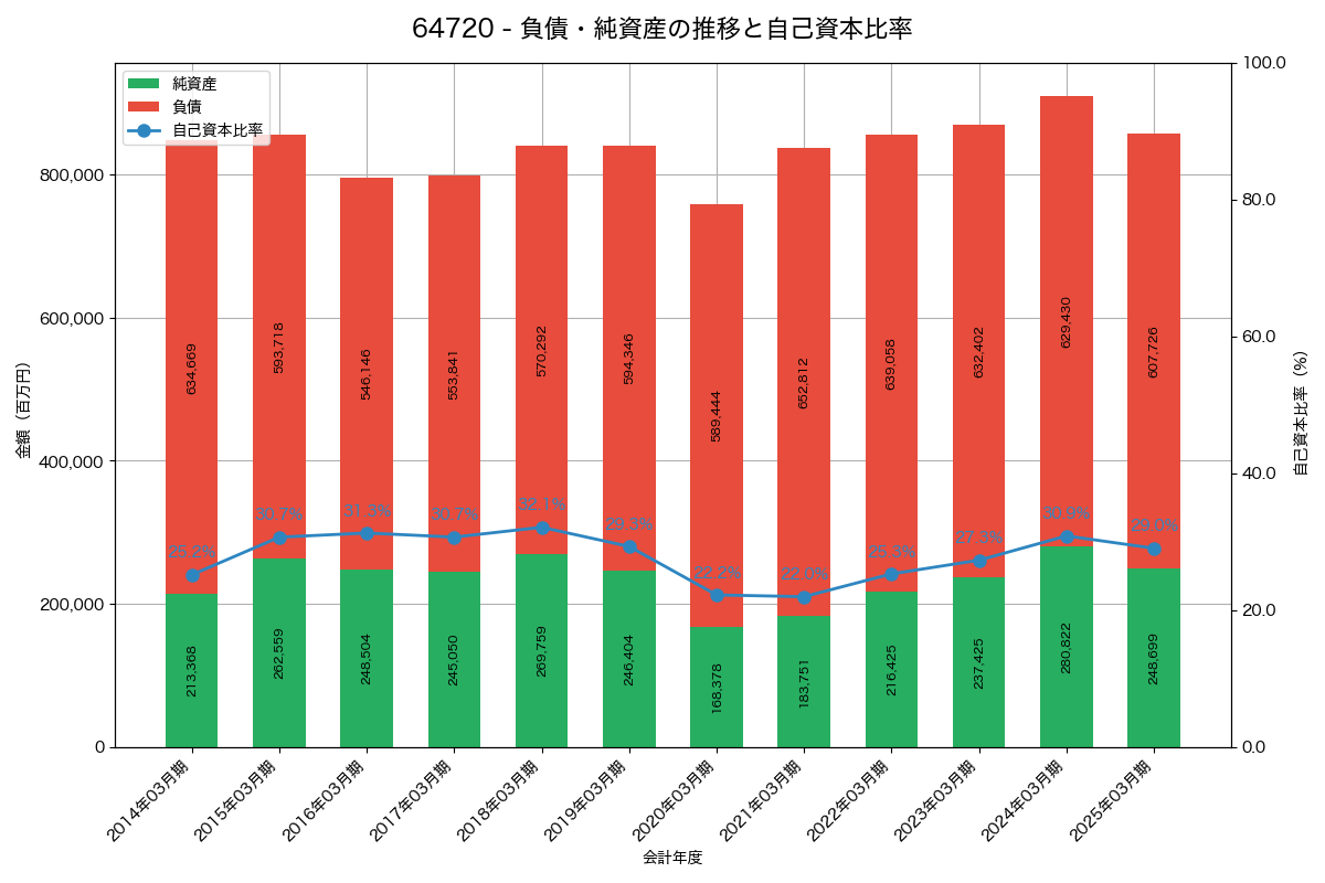 負債・純資産と自己資本比率の推移グラフ