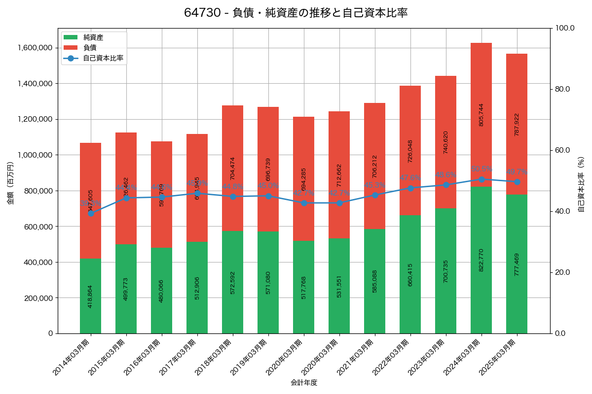 負債・純資産と自己資本比率の推移グラフ