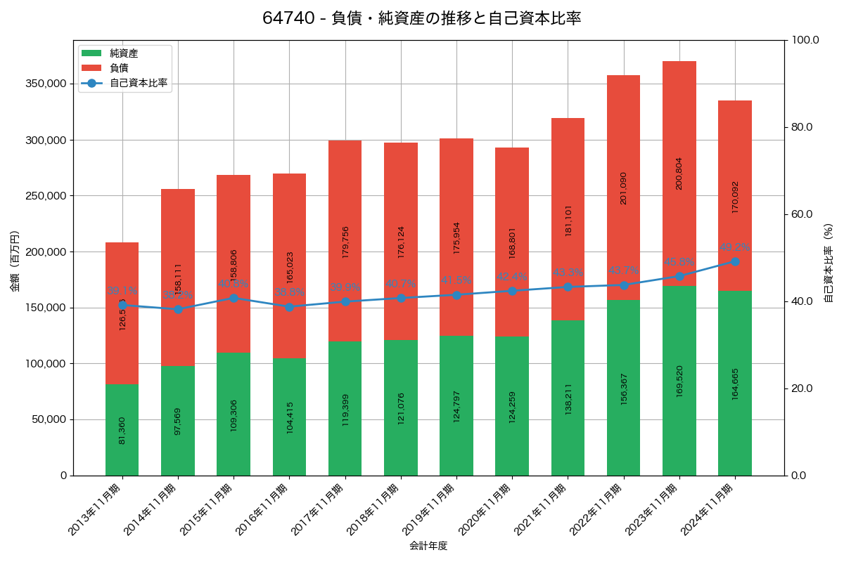 負債・純資産と自己資本比率の推移グラフ