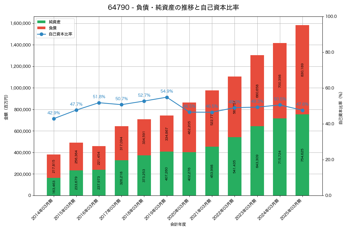 負債・純資産と自己資本比率の推移グラフ