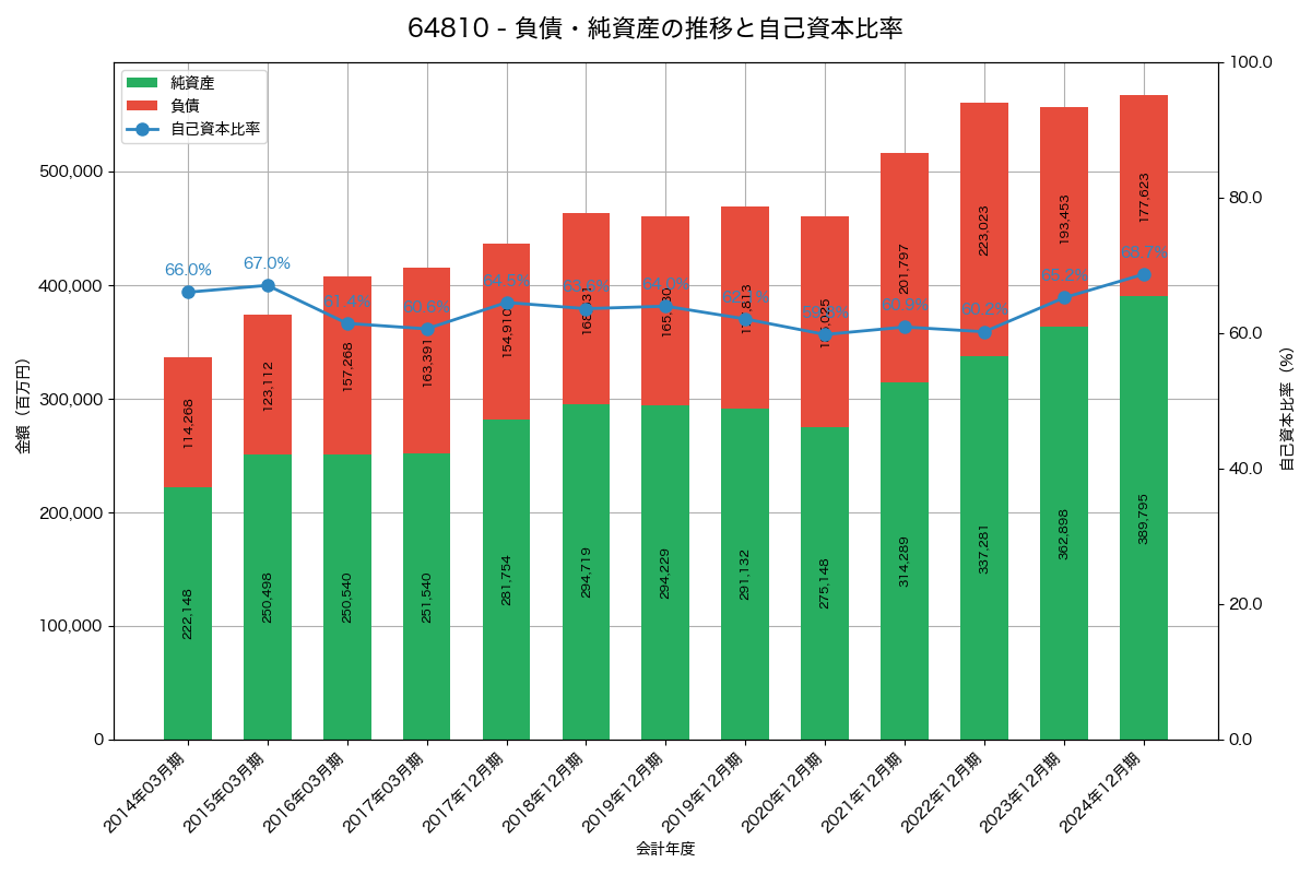 負債・純資産と自己資本比率の推移グラフ