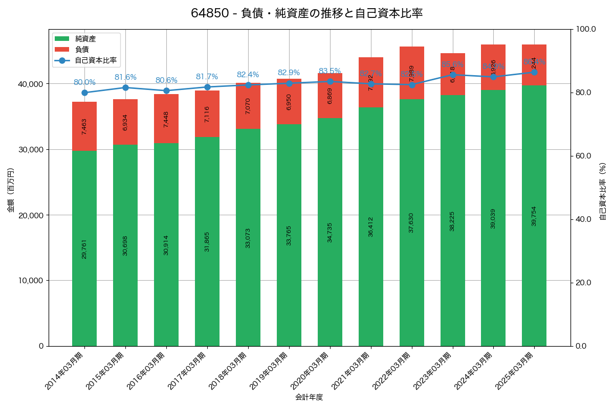 負債・純資産と自己資本比率の推移グラフ