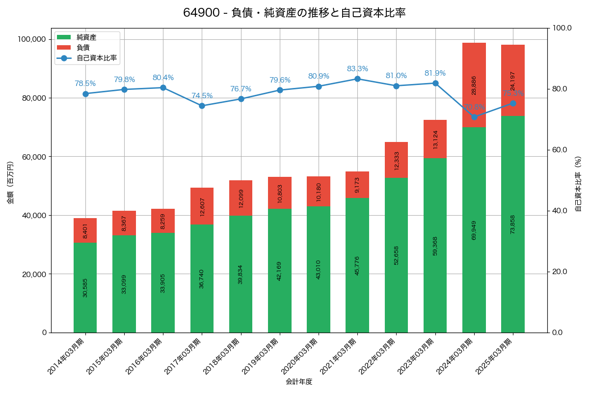 負債・純資産と自己資本比率の推移グラフ