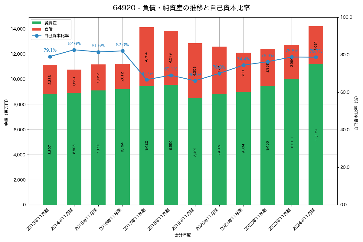負債・純資産と自己資本比率の推移グラフ