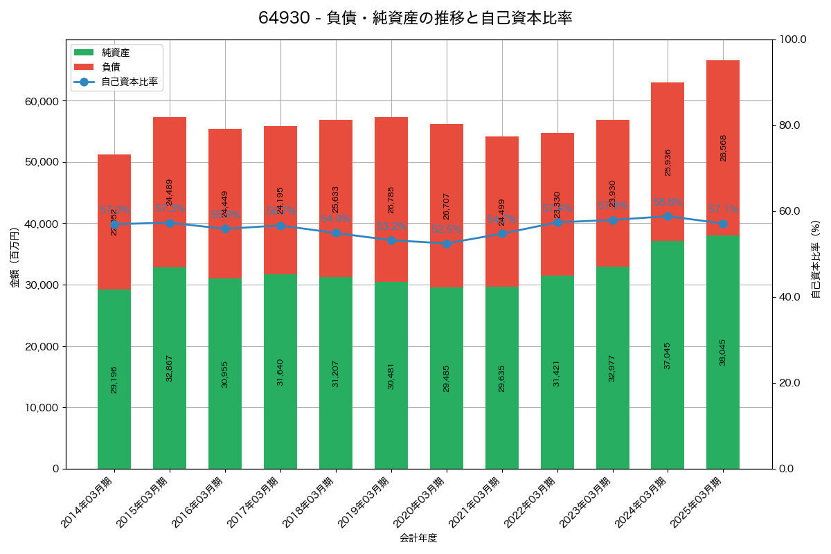 負債・純資産と自己資本比率の推移グラフ
