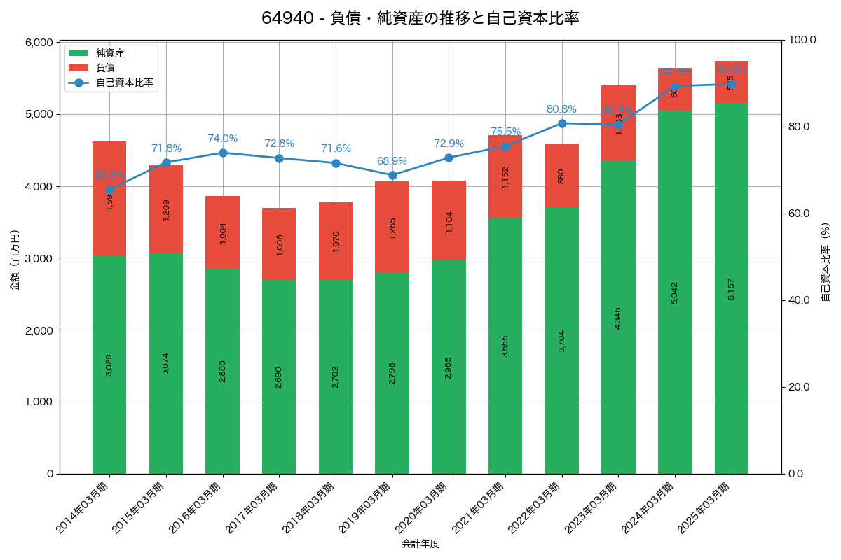 負債・純資産と自己資本比率の推移グラフ