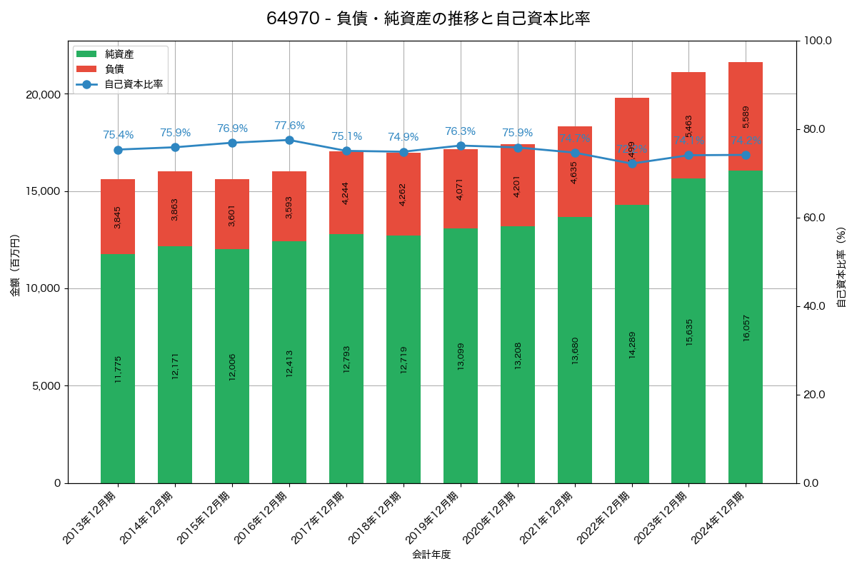 負債・純資産と自己資本比率の推移グラフ