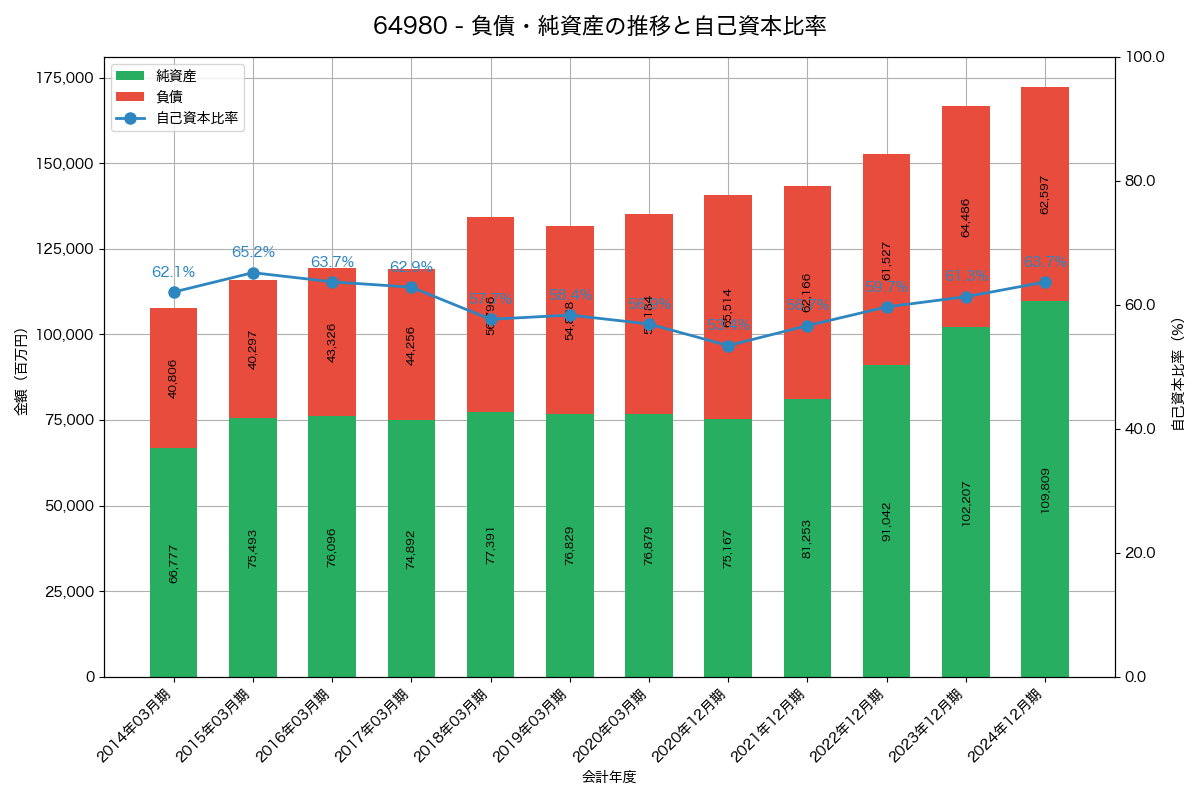 負債・純資産と自己資本比率の推移グラフ