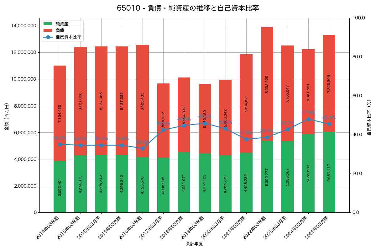 負債・純資産と自己資本比率の推移グラフ