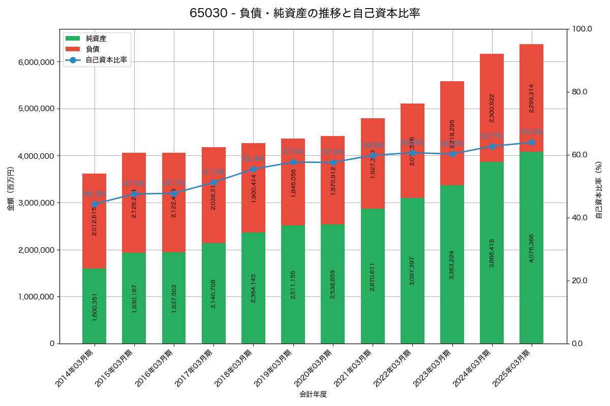 負債・純資産と自己資本比率の推移グラフ