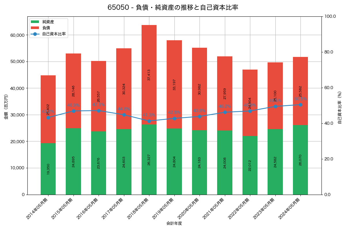 負債・純資産と自己資本比率の推移グラフ