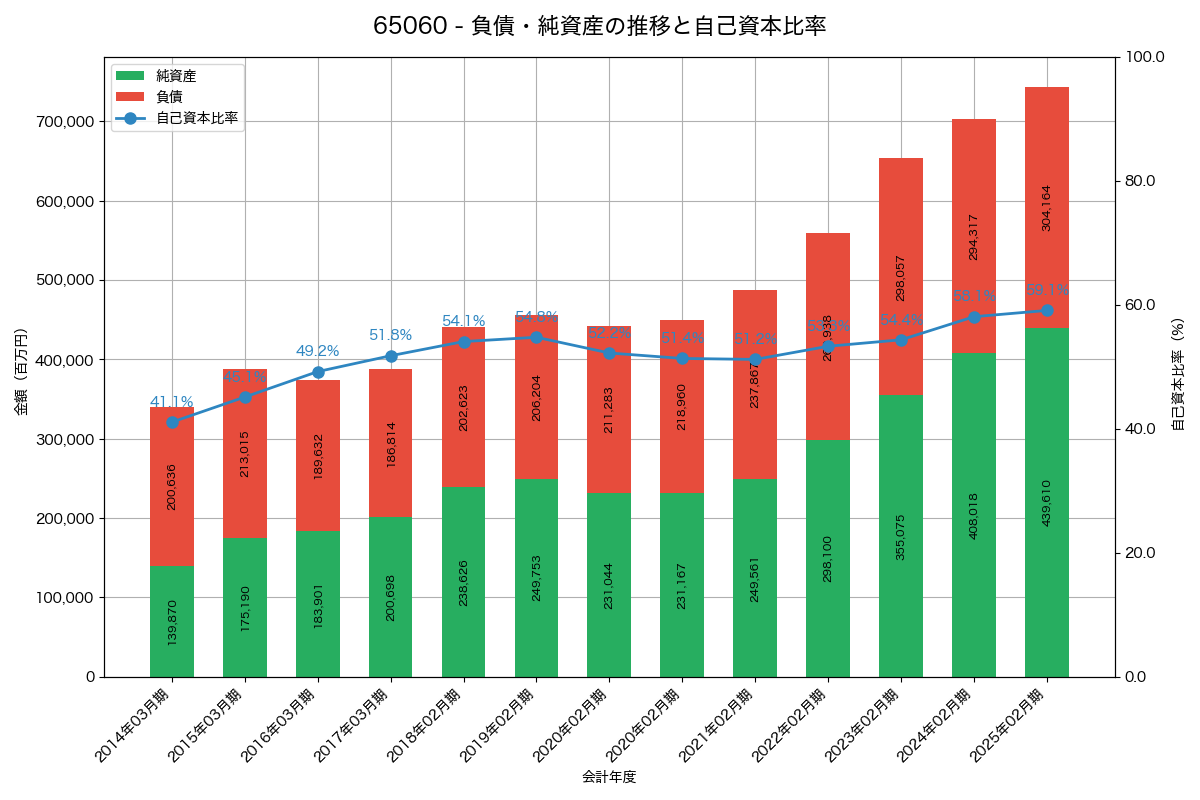 負債・純資産と自己資本比率の推移グラフ