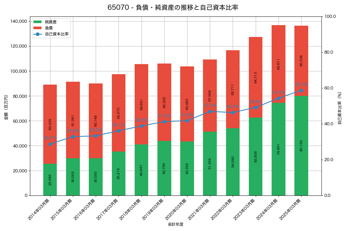 負債・純資産と自己資本比率の推移グラフ