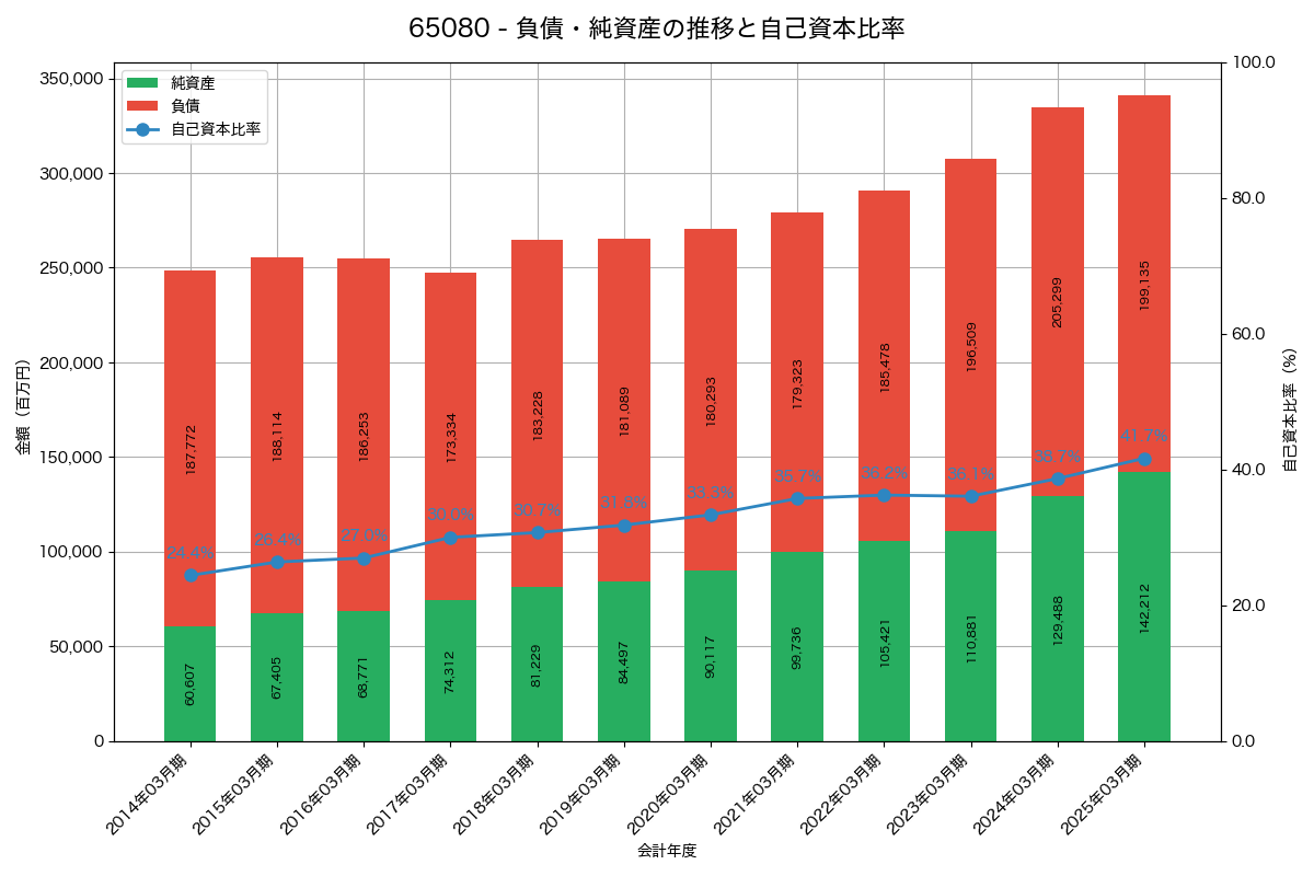 負債・純資産と自己資本比率の推移グラフ