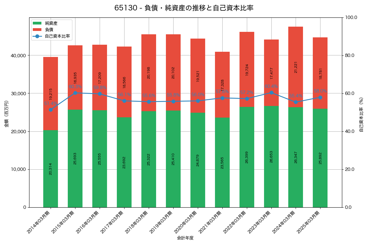 負債・純資産と自己資本比率の推移グラフ