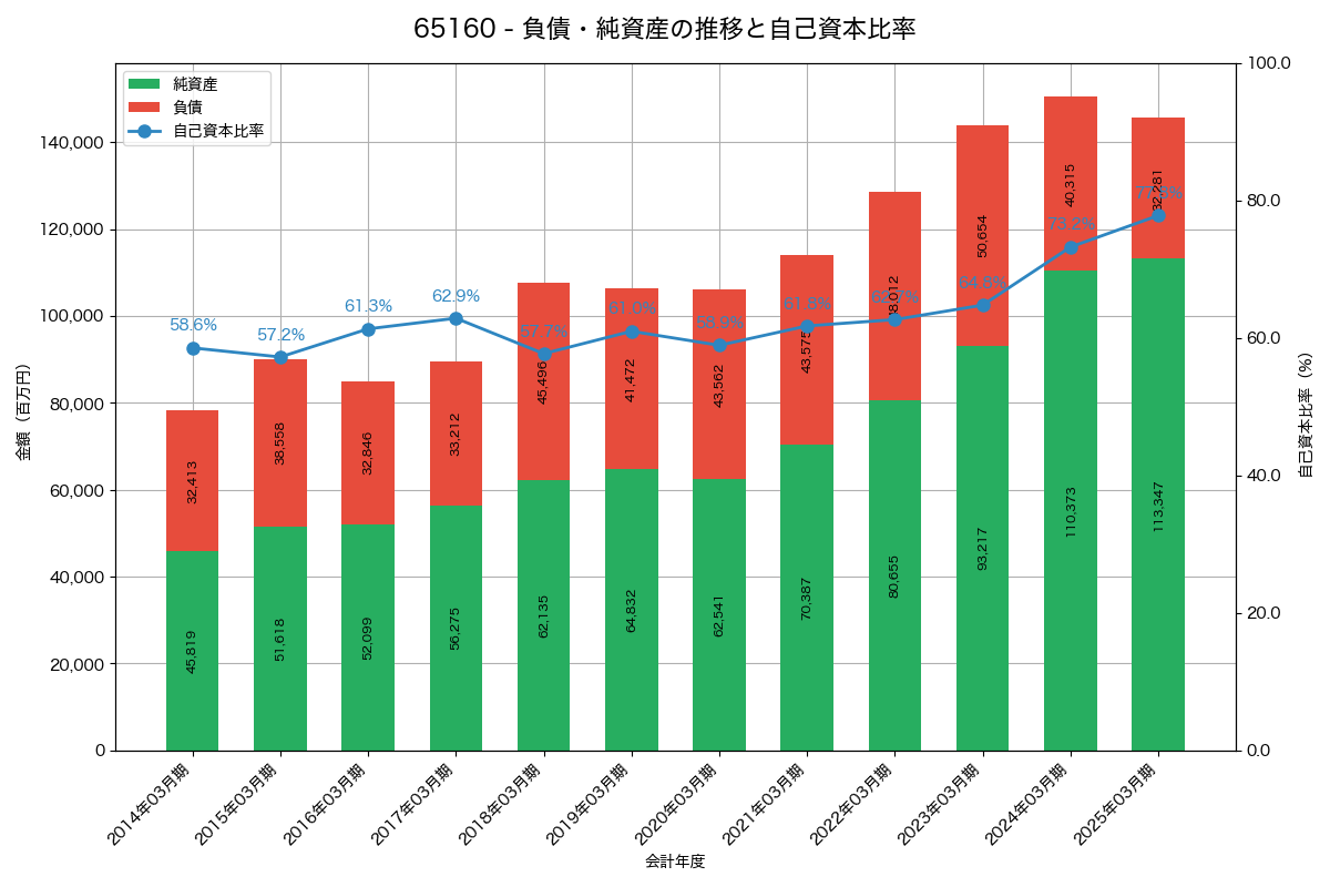 負債・純資産と自己資本比率の推移グラフ